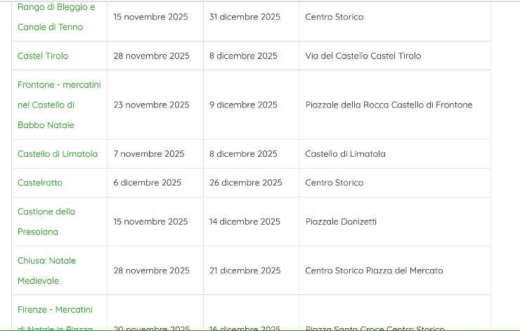 elenco dei mercatini di natale 2025